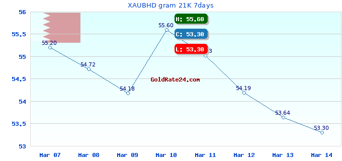 XAUBHD gram 21K 7days