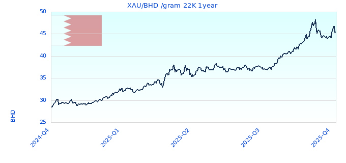 XAU/BHD /gram 22K 1year
