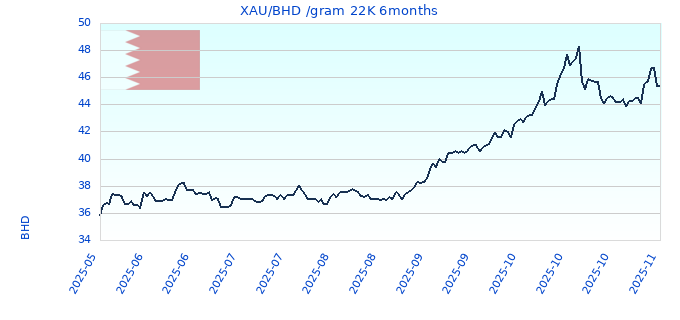XAU/BHD /gram 22K 6months