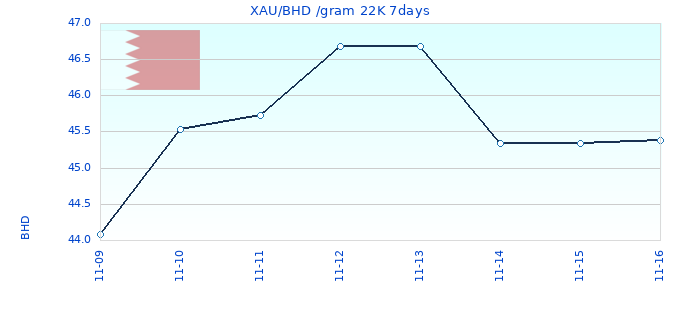 XAU/BHD /gram 22K 7days