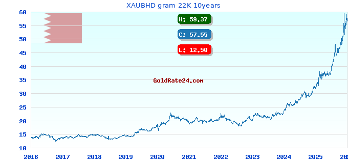 XAUBHD gram 22K 10years