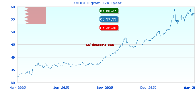 XAUBHD gram 22K 1year