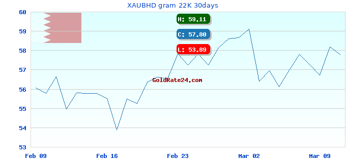 XAUBHD gram 22K 30days