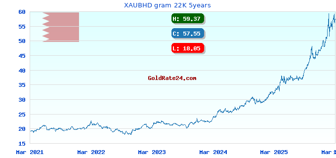 XAUBHD gram 22K 5years