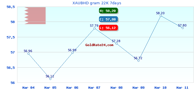 XAUBHD gram 22K 7days