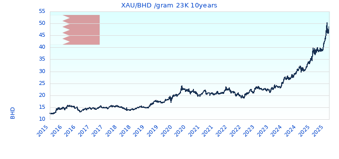 XAU/BHD /gram 23K 10years