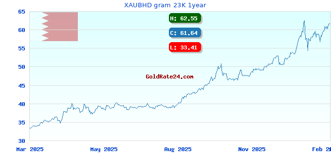 XAUBHD gram 23K 1year