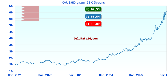 XAUBHD gram 23K 5years