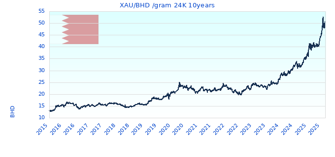 XAU/BHD /gram 24K 10years