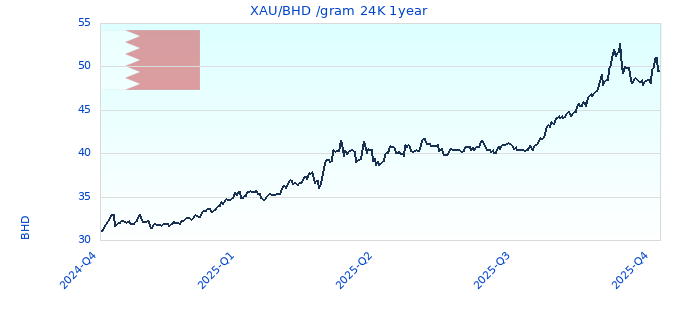 XAU/BHD /gram 24K 1year