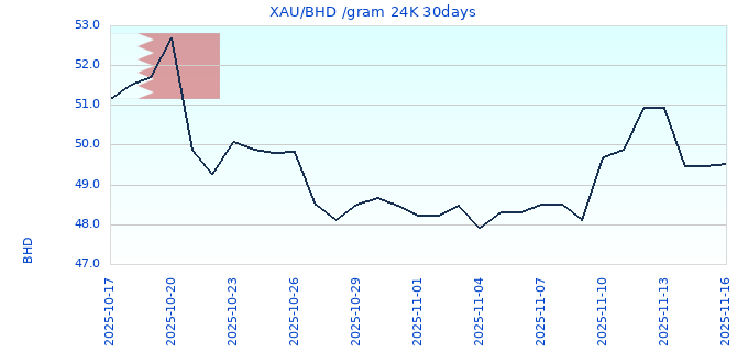 XAU/BHD /gram 24K 30days