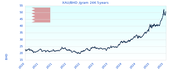 XAU/BHD /gram 24K 5years