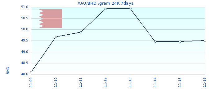 XAU/BHD /gram 24K 7days
