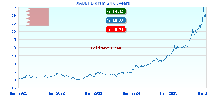 XAUBHD gram 24K 5years