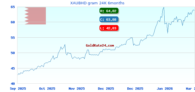 XAUBHD gram 24K 6months