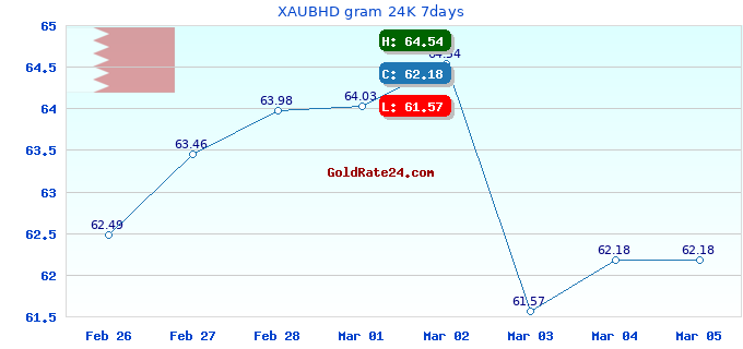 XAUBHD gram 24K 7days