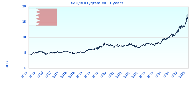 XAU/BHD /gram 8K 10years