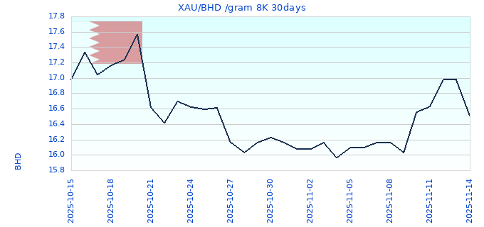 XAU/BHD /gram 8K 30days