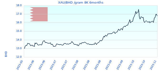 XAU/BHD /gram 8K 6months