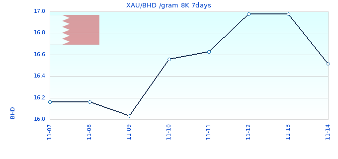 XAU/BHD /gram 8K 7days