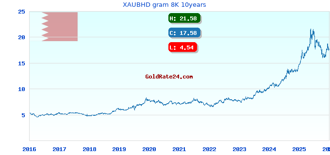XAUBHD gram 8K 10years
