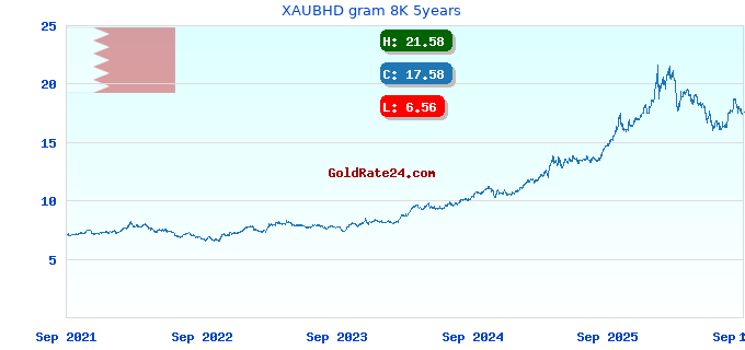 XAUBHD gram 8K 5years