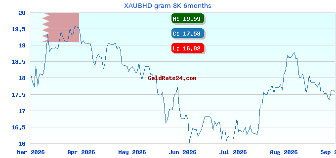 XAUBHD gram 8K 6months