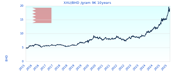 XAU/BHD /gram 9K 10years
