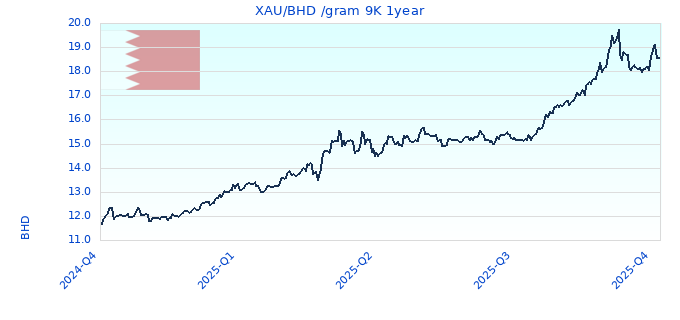 XAU/BHD /gram 9K 1year