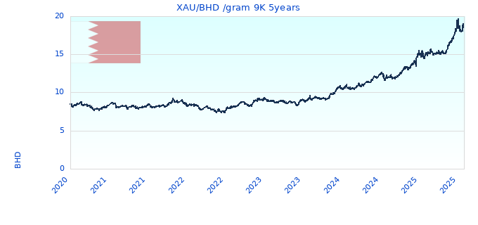 XAU/BHD /gram 9K 5years