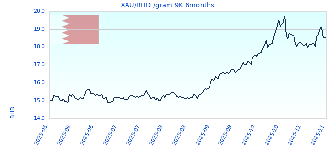 XAU/BHD /gram 9K 6months