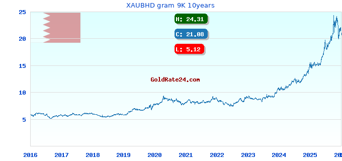 XAUBHD gram 9K 10years