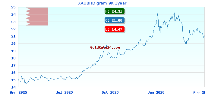 XAUBHD gram 9K 1year
