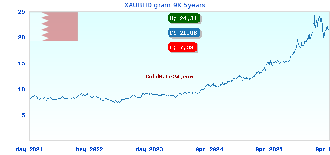 XAUBHD gram 9K 5years