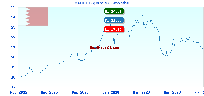 XAUBHD gram 9K 6months