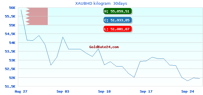 XAUBHD kilogram  30days