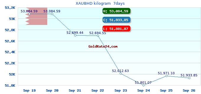 XAUBHD kilogram  7days