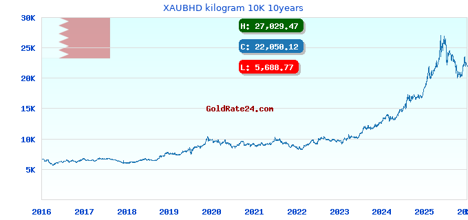 XAUBHD kilogram 10K 10years