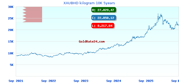 XAUBHD kilogram 10K 5years