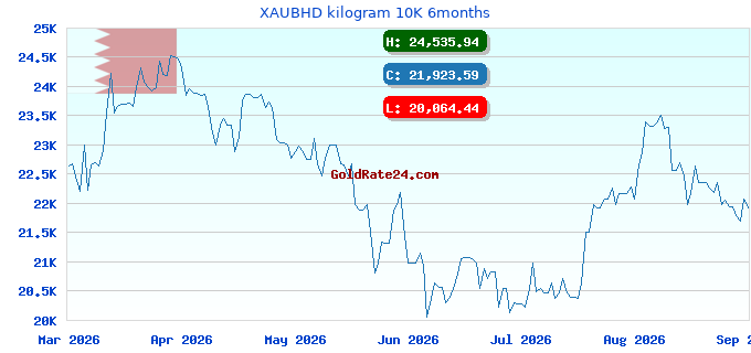 XAUBHD kilogram 10K 6months
