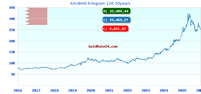 XAUBHD kilogram 12K 10years