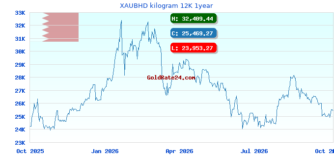 XAUBHD kilogram 12K 1year