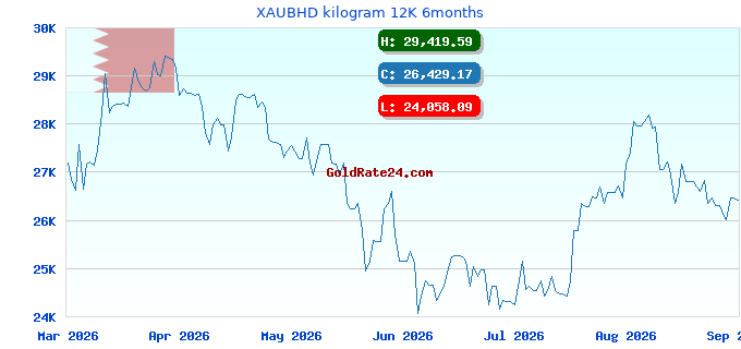XAUBHD kilogram 12K 6months