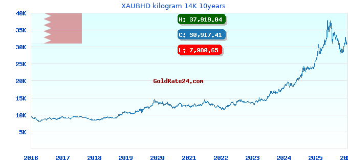 XAUBHD kilogram 14K 10years