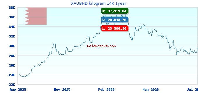 XAUBHD kilogram 14K 1year