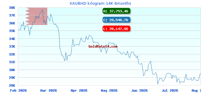 XAUBHD kilogram 14K 6months