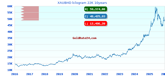 XAUBHD kilogram 22K 10years