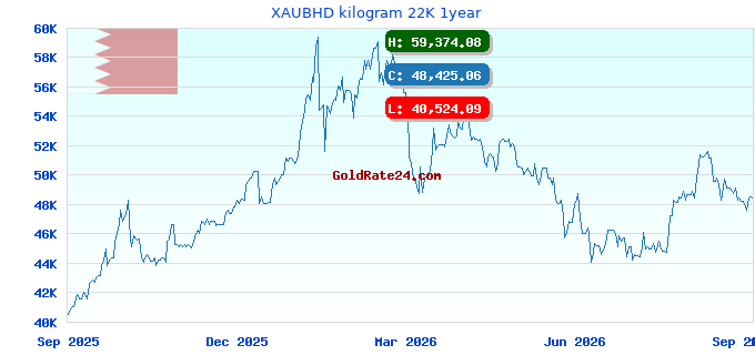 XAUBHD kilogram 22K 1year