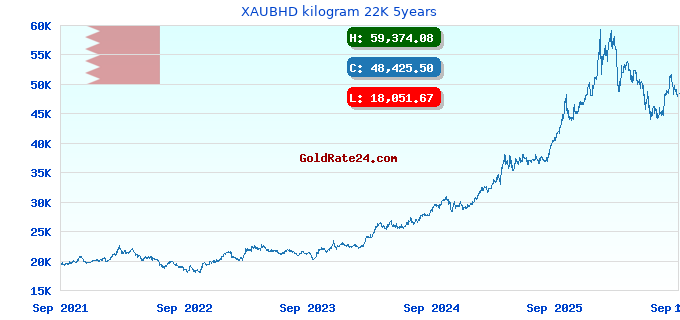 XAUBHD kilogram 22K 5years