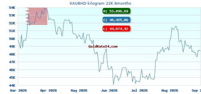XAUBHD kilogram 22K 6months